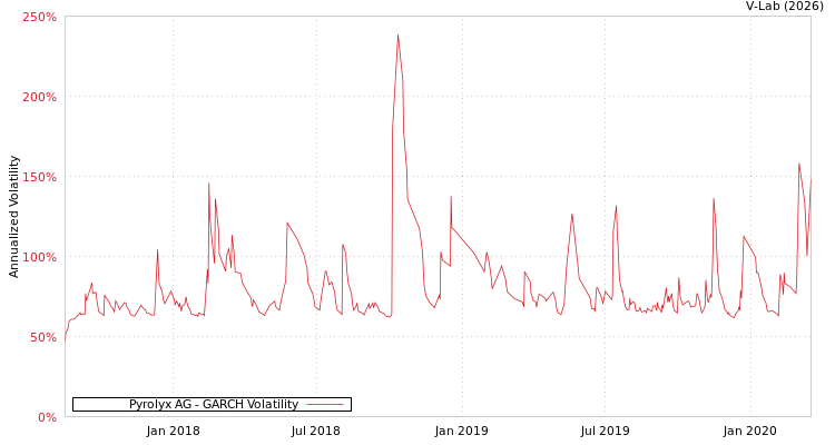 graph of Pyrolyx AG GARCH