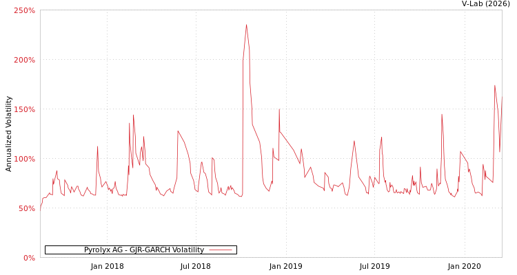 graph of Pyrolyx AG GJR-GARCH