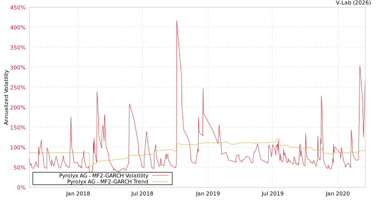 graph of Pyrolyx AG MF2-GARCH