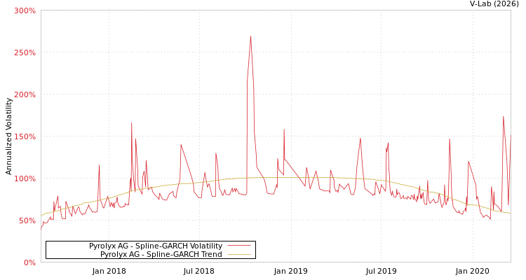 graph of Pyrolyx AG SGARCH