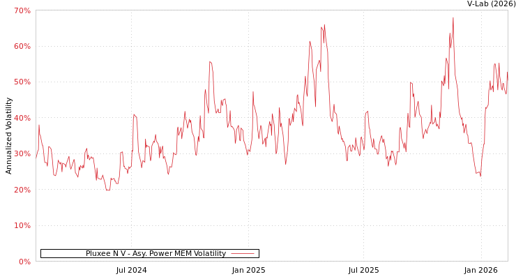 graph of Pluxee N V APMEM