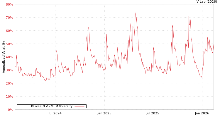 graph of Pluxee N V MEM