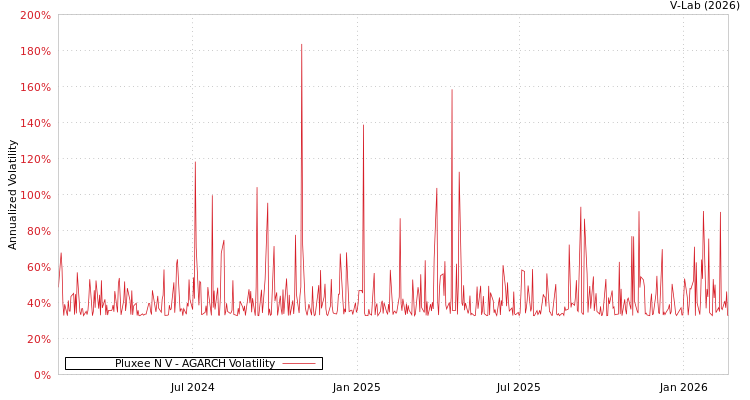 graph of Pluxee N V AGARCH