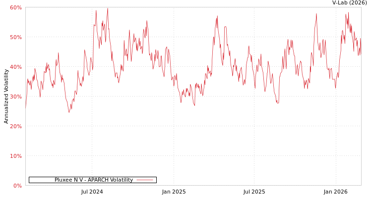 graph of Pluxee N V APARCH