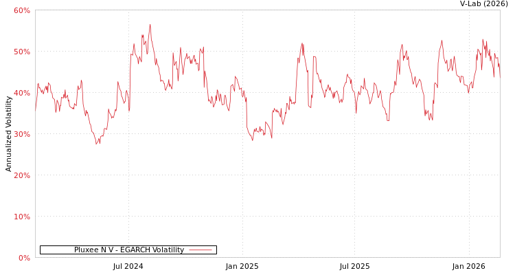 graph of Pluxee N V EGARCH
