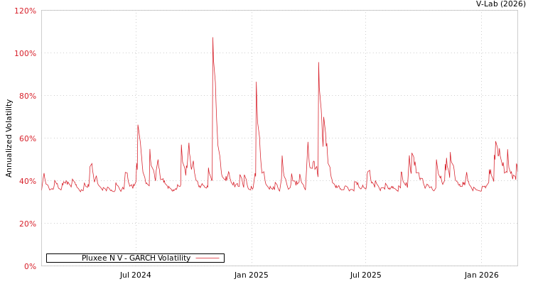 graph of Pluxee N V GARCH