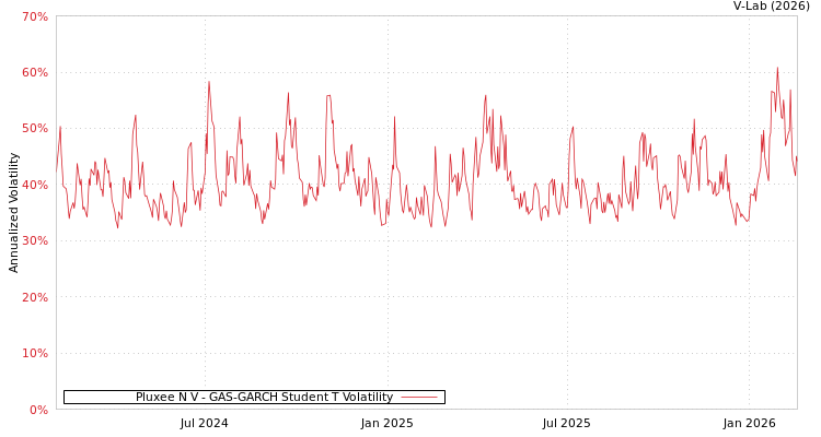 graph of Pluxee N V GAS-GARCH-T