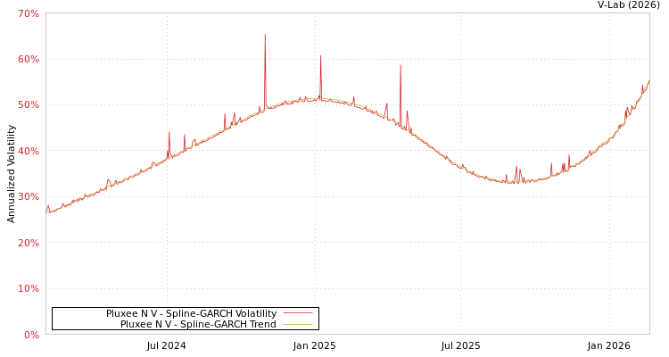 graph of Pluxee N V SGARCH