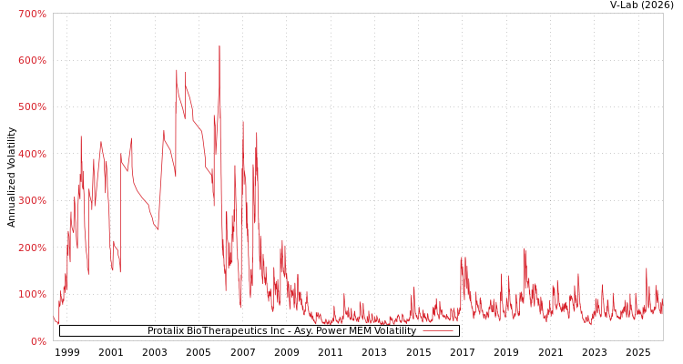 graph of Protalix BioTherapeutics Inc APMEM
