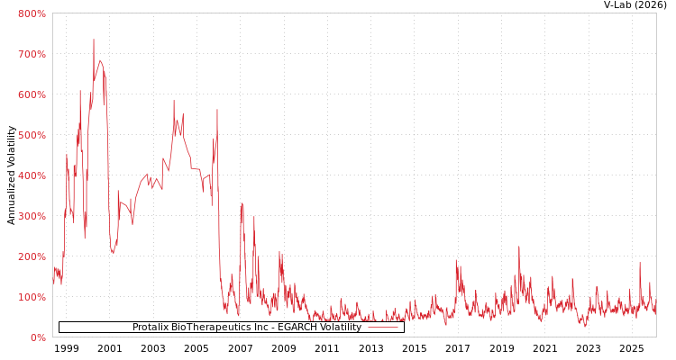 graph of Protalix BioTherapeutics Inc EGARCH