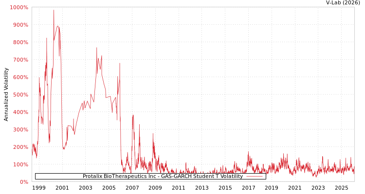 graph of Protalix BioTherapeutics Inc GAS-GARCH-T