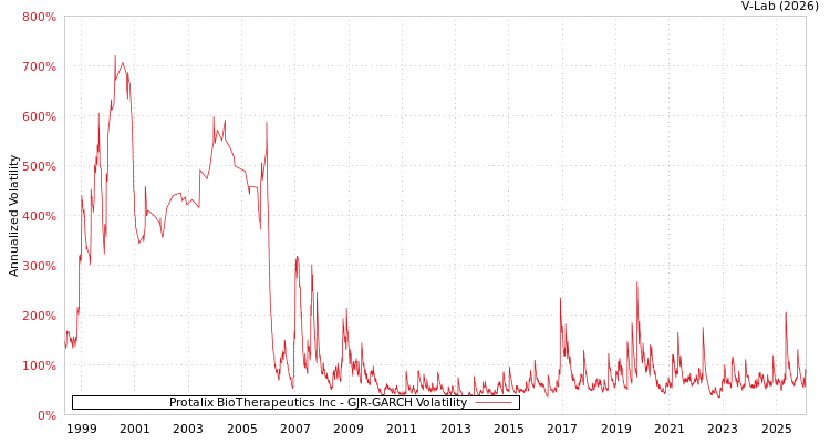 graph of Protalix BioTherapeutics Inc GJR-GARCH