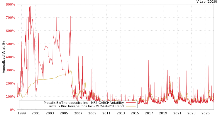graph of Protalix BioTherapeutics Inc MF2-GARCH