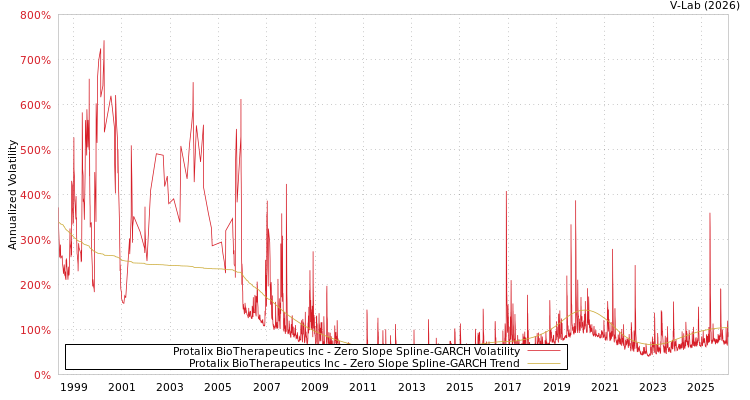 graph of Protalix BioTherapeutics Inc S0GARCH