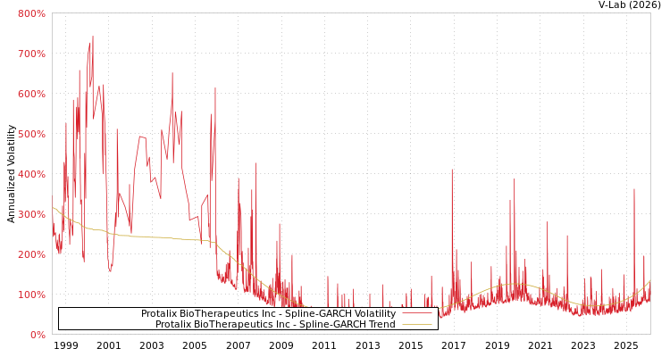 graph of Protalix BioTherapeutics Inc SGARCH