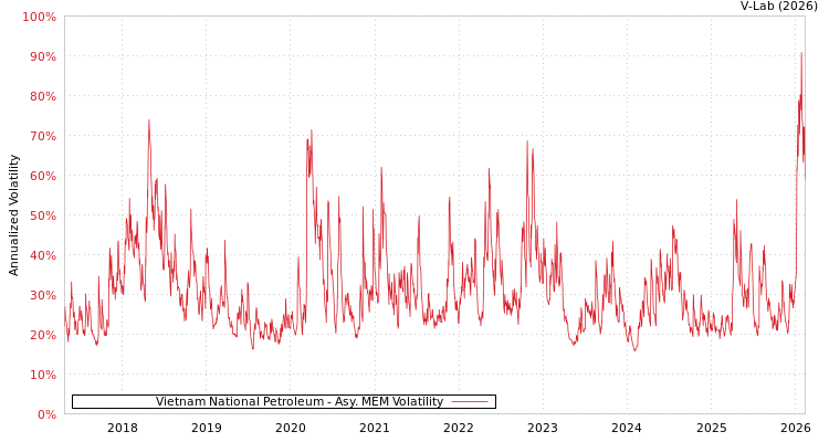 graph of Vietnam National Petroleum AMEM