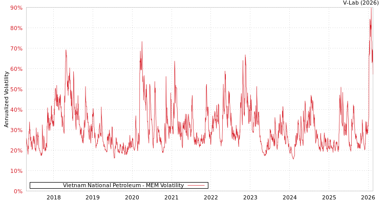 graph of Vietnam National Petroleum MEM
