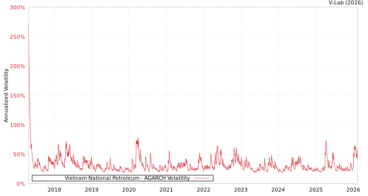 graph of Vietnam National Petroleum AGARCH