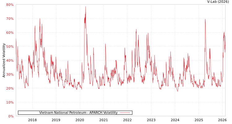 graph of Vietnam National Petroleum APARCH
