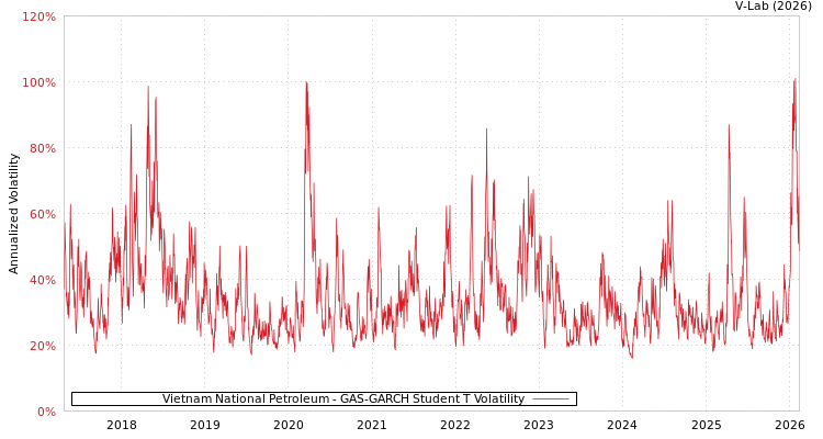 graph of Vietnam National Petroleum GAS-GARCH-T