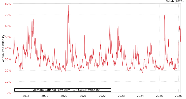 graph of Vietnam National Petroleum GJR-GARCH