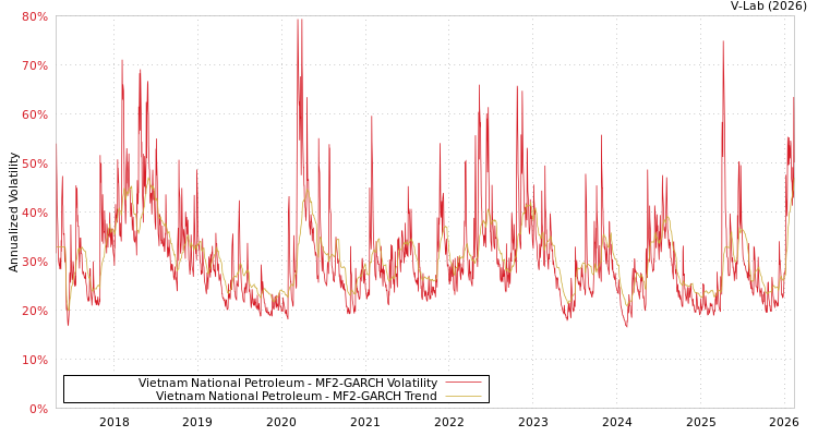 graph of Vietnam National Petroleum MF2-GARCH