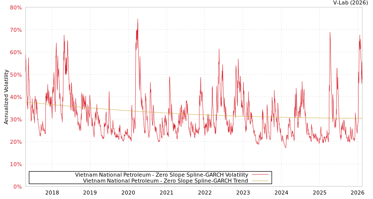 graph of Vietnam National Petroleum S0GARCH