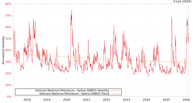 graph of Vietnam National Petroleum SGARCH