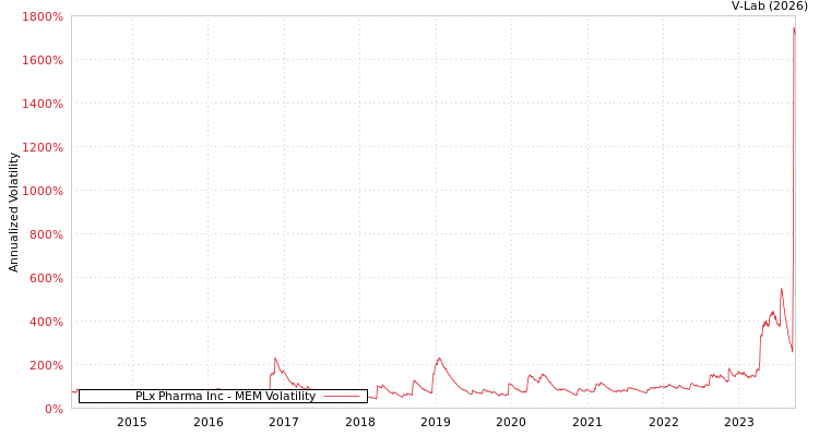 graph of PLx Pharma Inc MEM