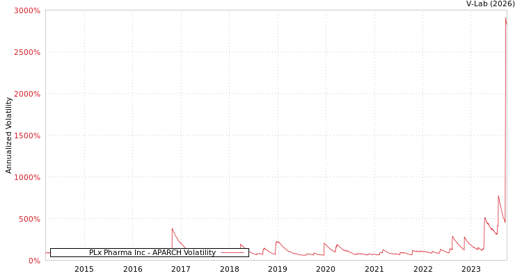 graph of PLx Pharma Inc APARCH