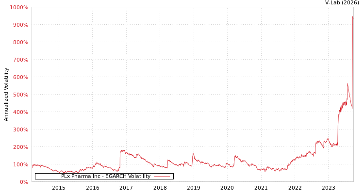 graph of PLx Pharma Inc EGARCH