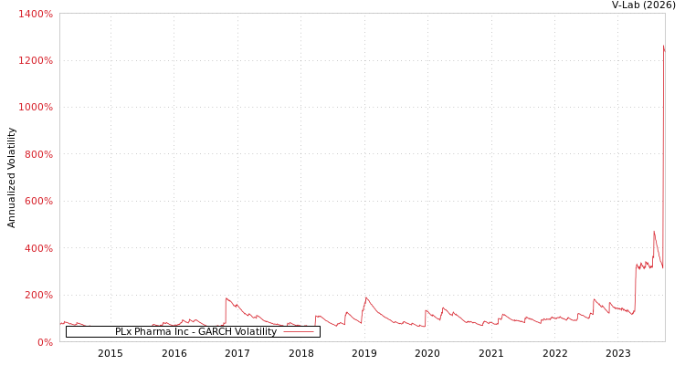 graph of PLx Pharma Inc GARCH