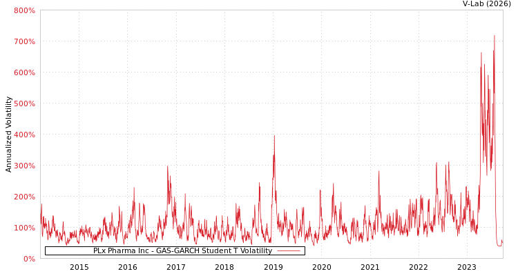 graph of PLx Pharma Inc GAS-GARCH-T