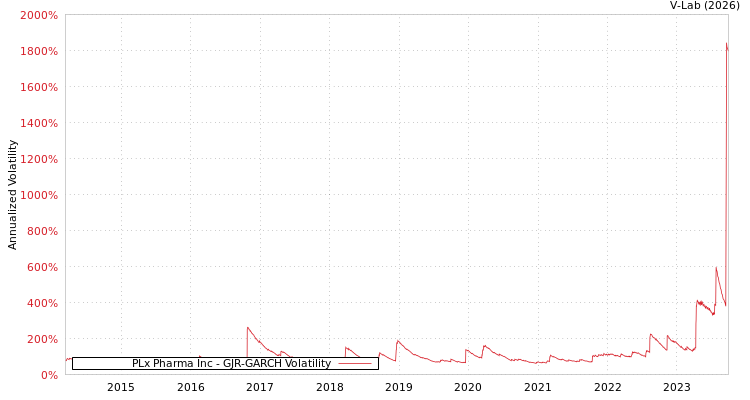 graph of PLx Pharma Inc GJR-GARCH