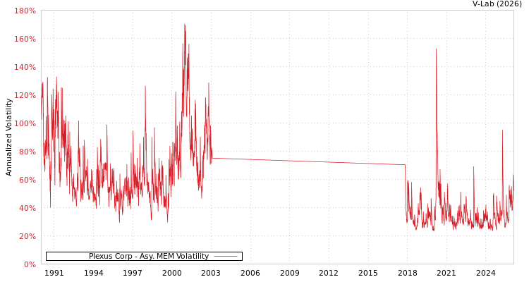 graph of Plexus Corp AMEM