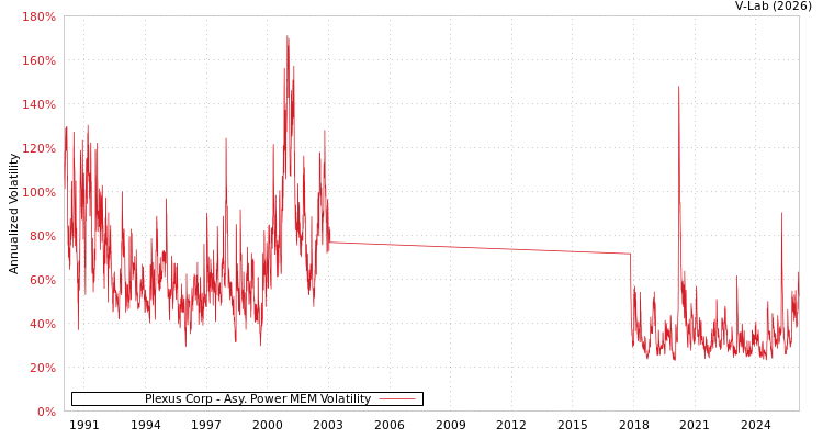 graph of Plexus Corp APMEM