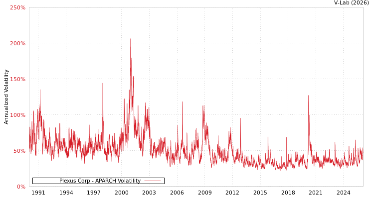 graph of Plexus Corp APARCH