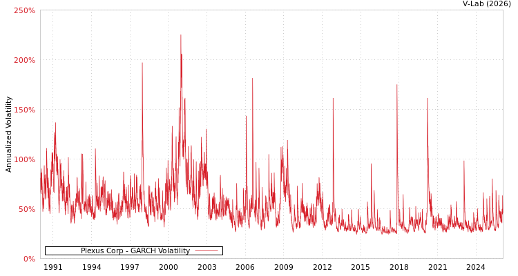 graph of Plexus Corp GARCH