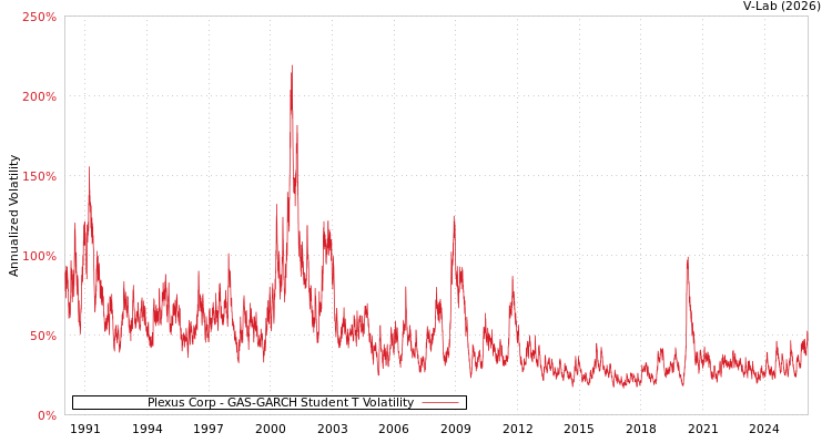 graph of Plexus Corp GAS-GARCH-T