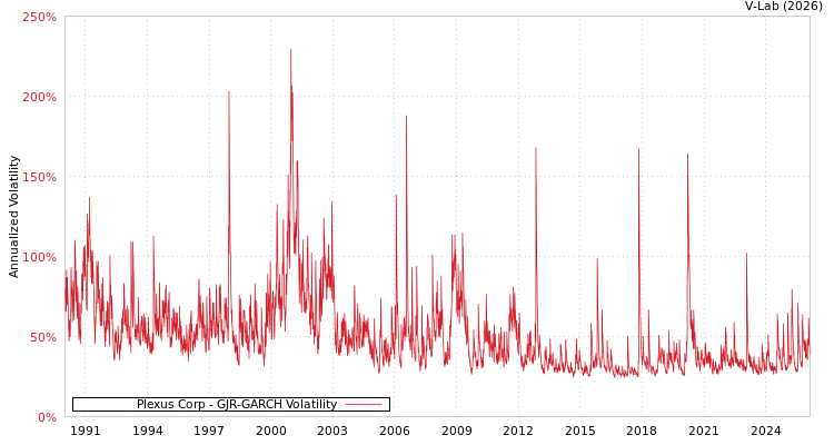 graph of Plexus Corp GJR-GARCH