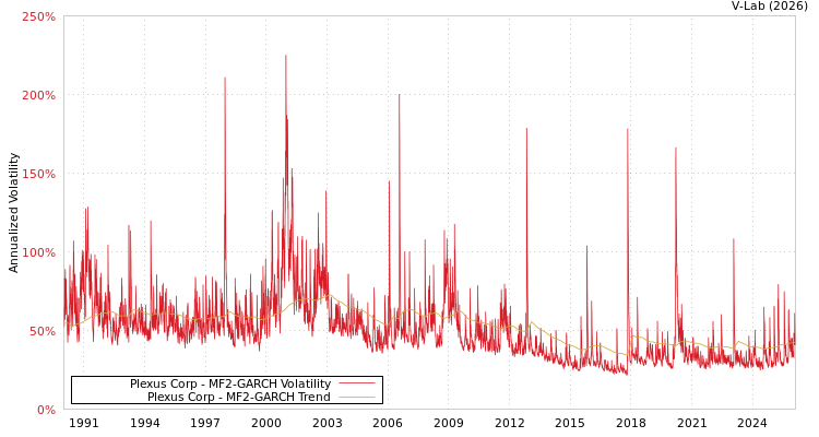 graph of Plexus Corp MF2-GARCH