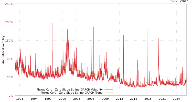 graph of Plexus Corp S0GARCH