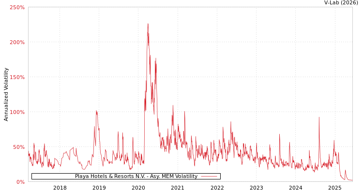 graph of Playa Hotels & Resorts N.V. AMEM