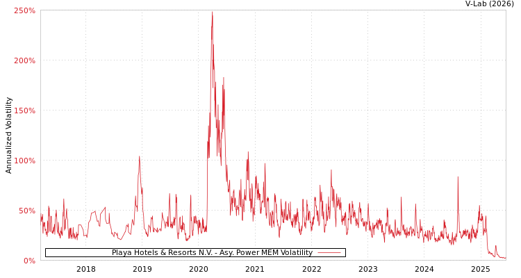 graph of Playa Hotels & Resorts N.V. APMEM