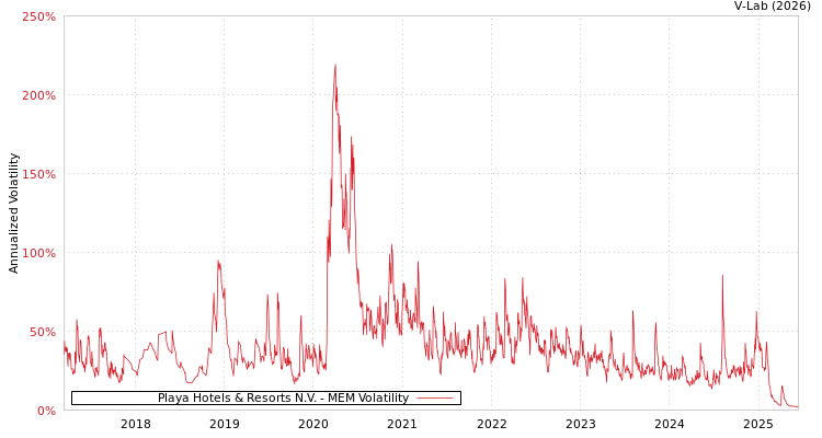 graph of Playa Hotels & Resorts N.V. MEM