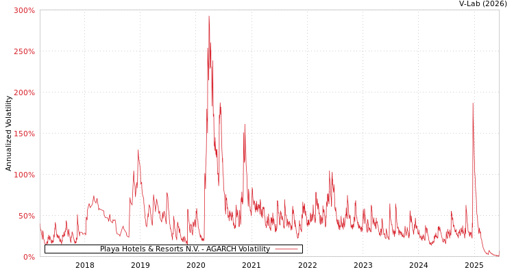 graph of Playa Hotels & Resorts N.V. AGARCH