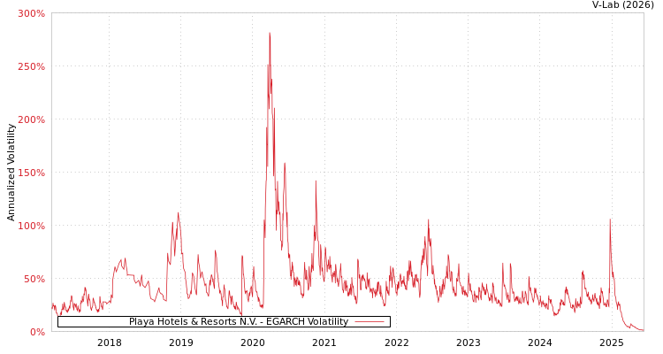 graph of Playa Hotels & Resorts N.V. EGARCH