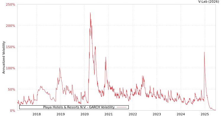 graph of Playa Hotels & Resorts N.V. GARCH