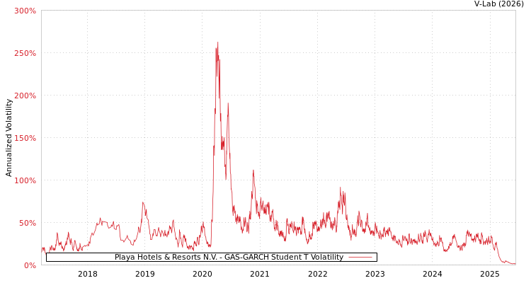 graph of Playa Hotels & Resorts N.V. GAS-GARCH-T