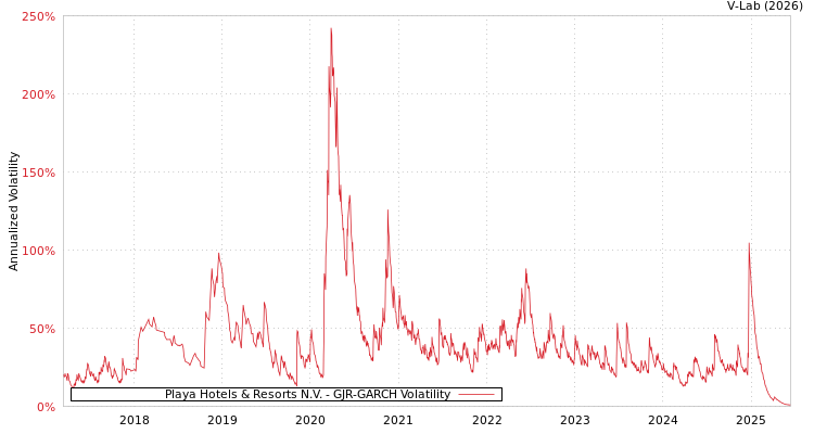 graph of Playa Hotels & Resorts N.V. GJR-GARCH